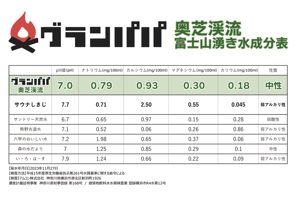 奥芝渓流　富士山湧き水成分表