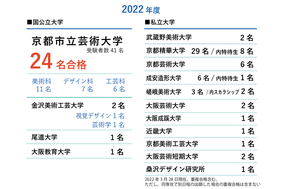 2022年度合格実績　京都市立芸大合格24名