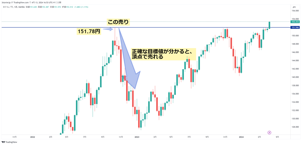 2022年10月のドル円