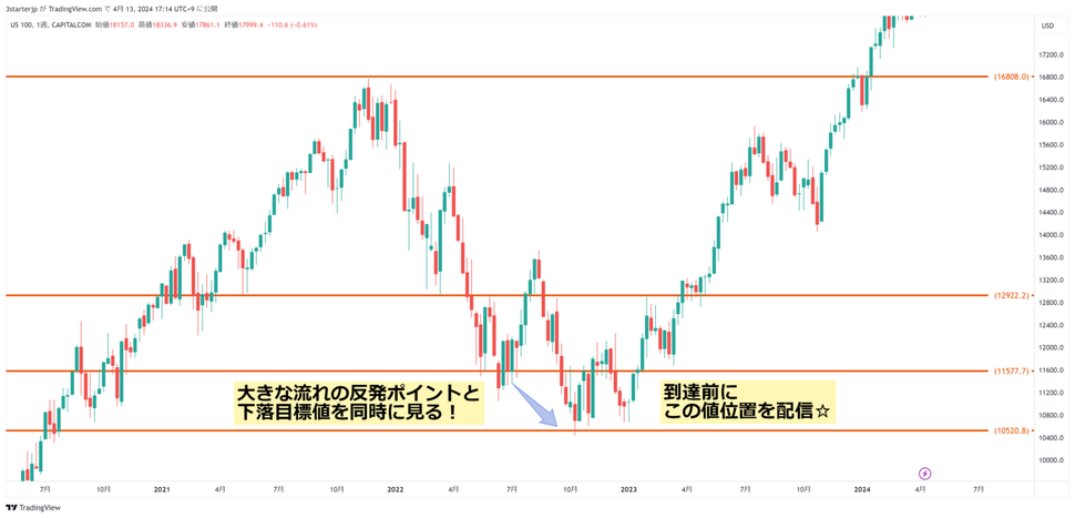 ナスダックの2022年10月底値