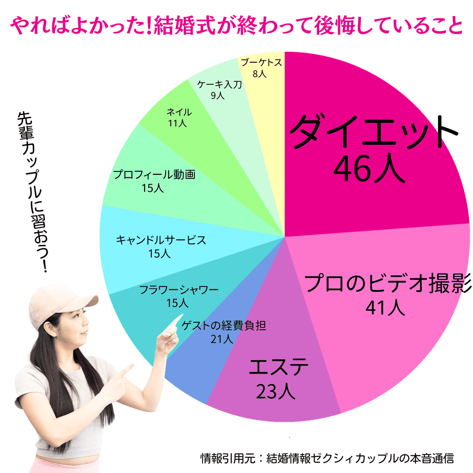 やれば良かった！結婚式が終わって後悔していること