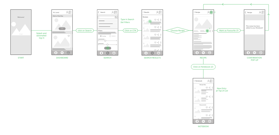 Info graphic User Flow "Search and Save Recipe"