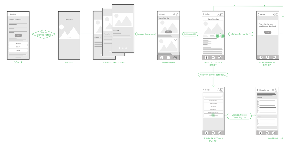 Info Graphic User Glow "Registration, Save Recipe, Create Shopping List"