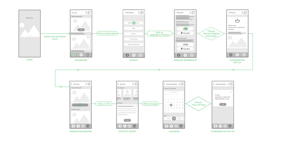 Info Graphic User Flow "Premium Membership and Make an Appointment Video Call"