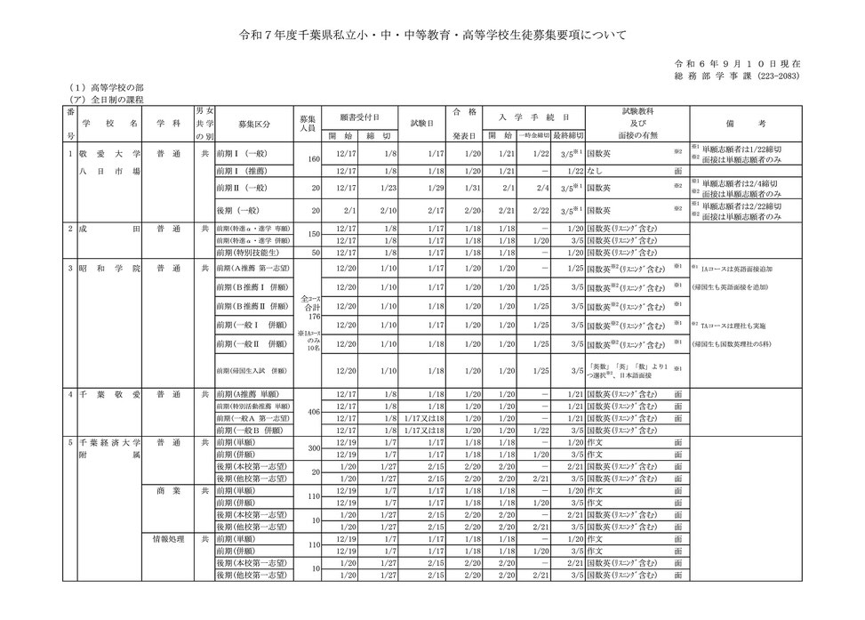 私立高校,募集要項