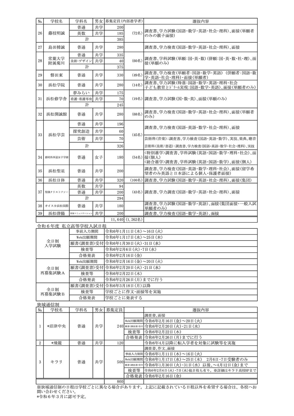 静岡県私立高校,生徒募集要項一覧,生徒募集定員,選抜内容,静岡県私学協会,入試日程