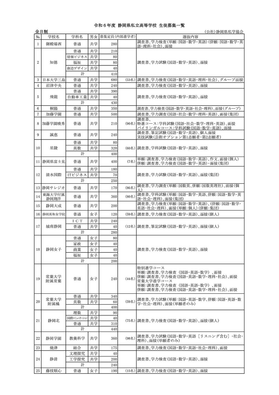 静岡県私立高校,生徒募集要項一覧,生徒募集定員,選抜内容,静岡県私学協会