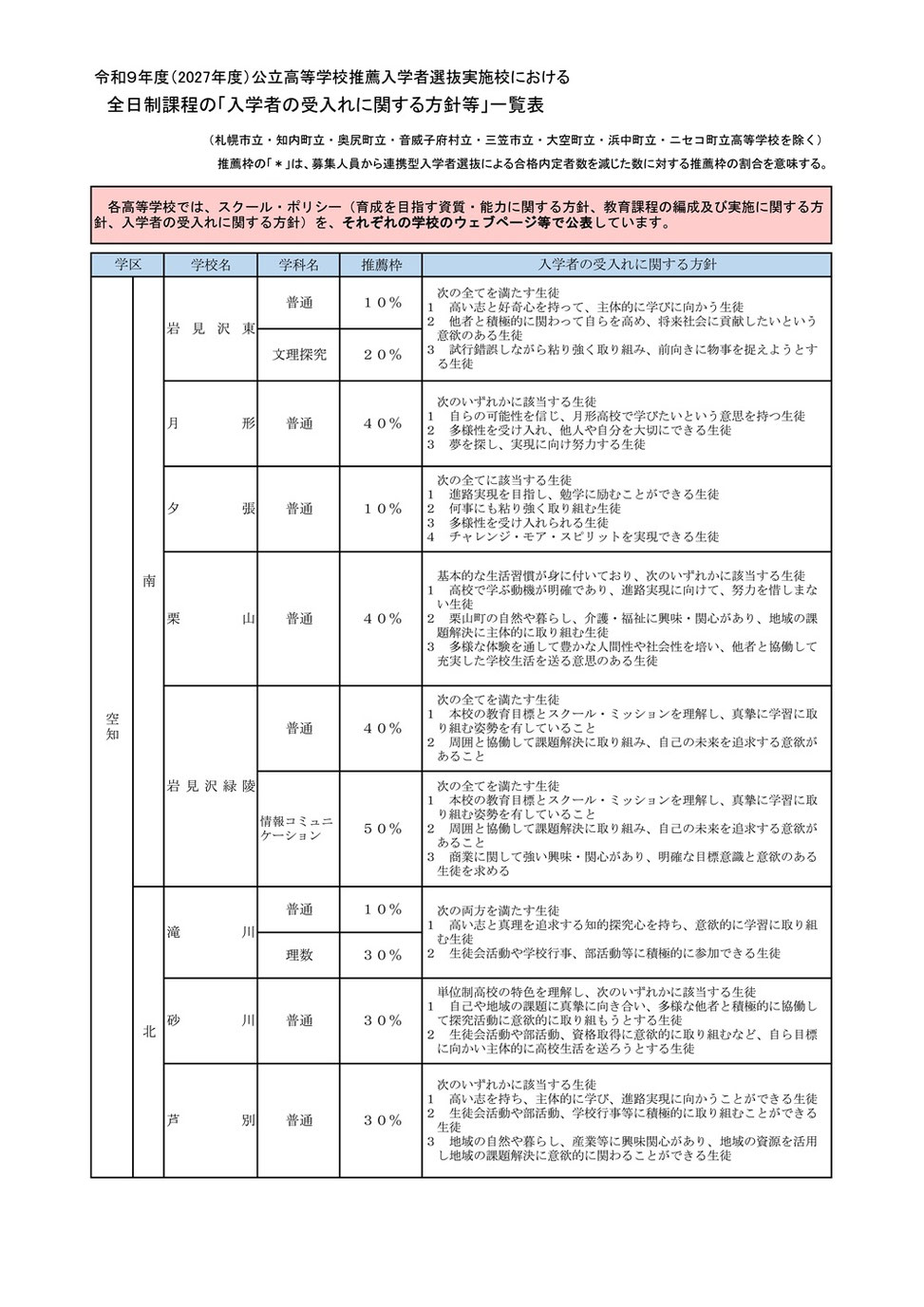 北海道公立高校,推薦選抜,全日制,入学者受け入れに関する方針