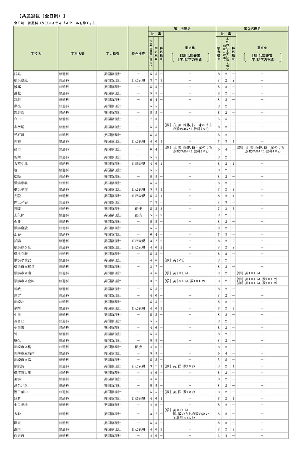 神奈川県公立高校入試,選考基準