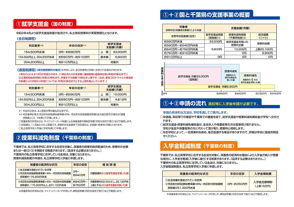 千葉県私立高校保護者の負担軽減・支援に関するお知らせ,中学３年生保護者の皆様へ,就学支援金,奨学金