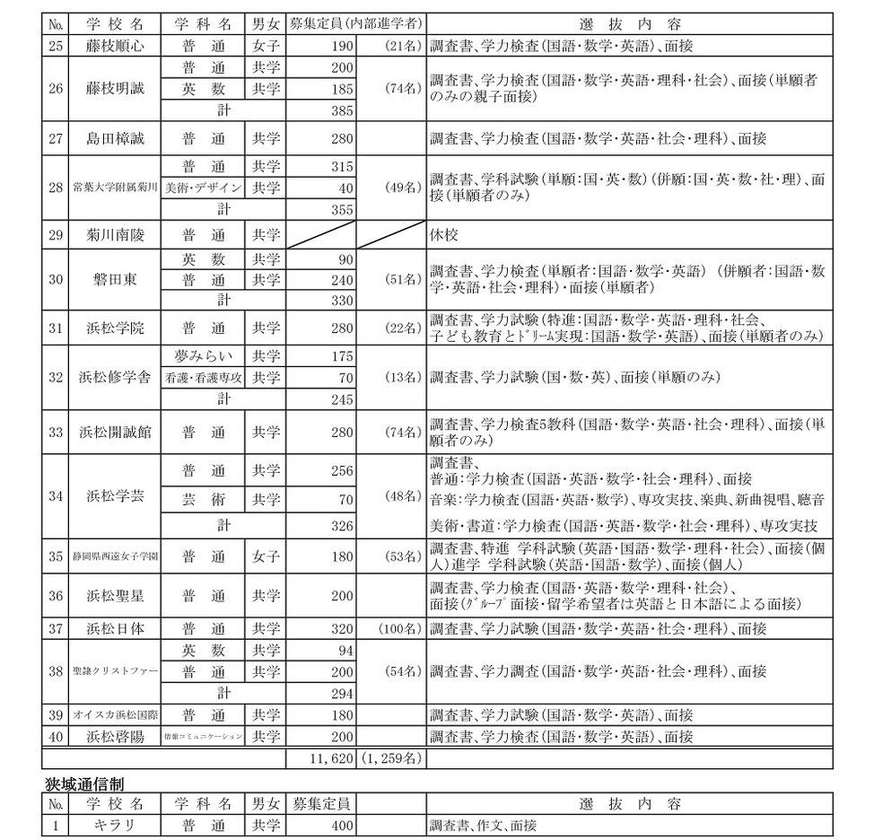 静岡県私立高校,生徒募集要項一覧,生徒募集定員,選抜内容