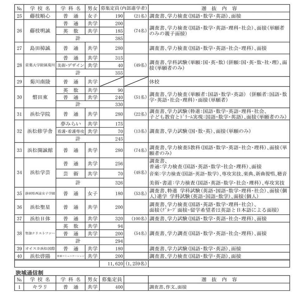 静岡県私立高校,生徒募集要項一覧,生徒募集定員,選抜内容