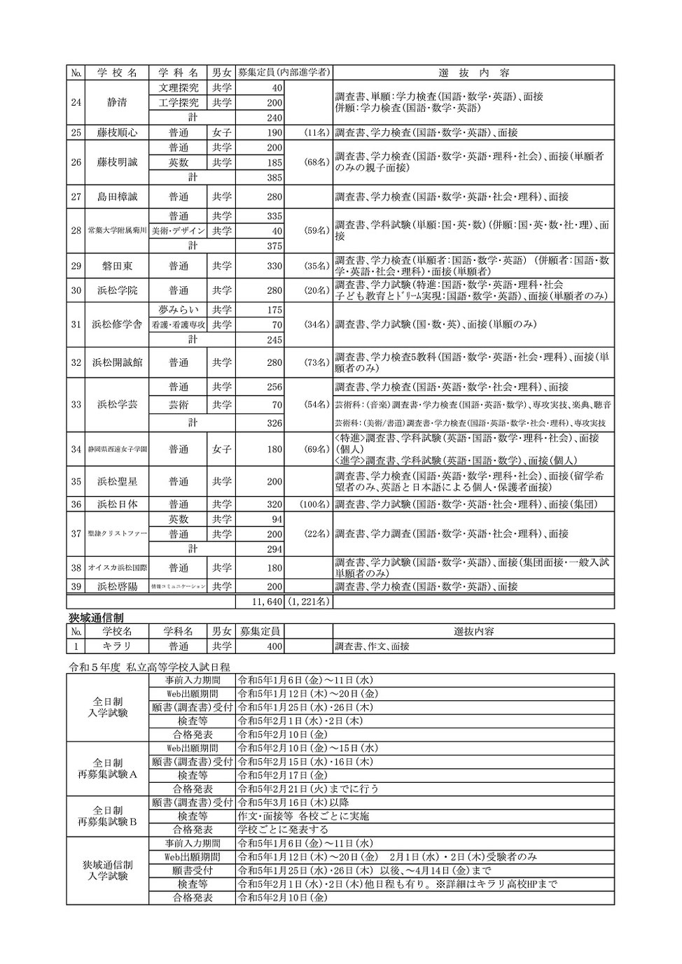 静岡県私立高校,生徒募集要項一覧,生徒募集定員,選抜内容