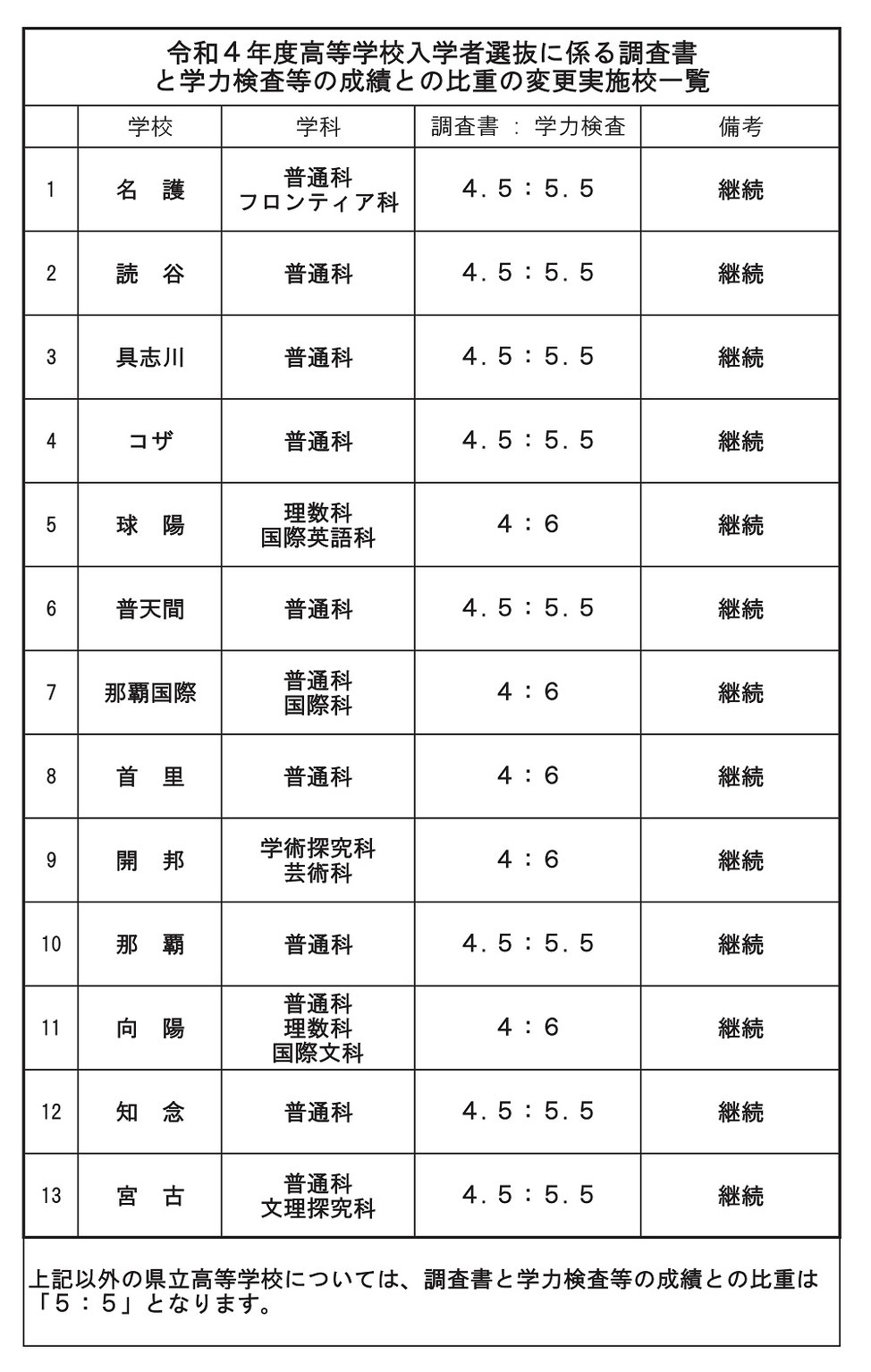 沖縄県立高校,調査書,学力検査,比重