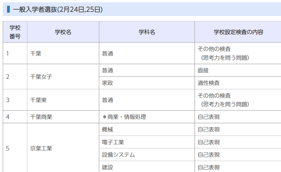 千葉県公立高校,一般入試,検査内容