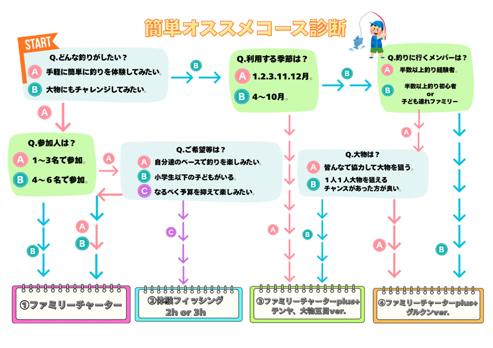 質問に答えてオススメのコースを診断