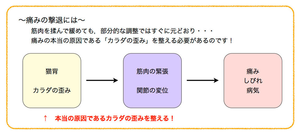 運動系医療は痛みの根本原因＝体の歪みを整える整体