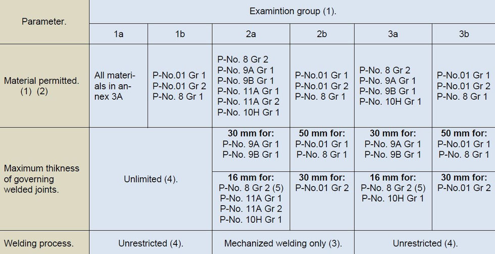 Table 1.3.1 - Examination groups.