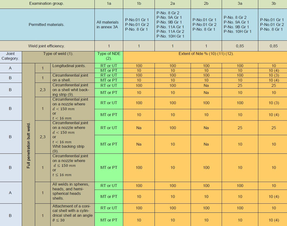 Table 1.3.2 - Nde requirements.