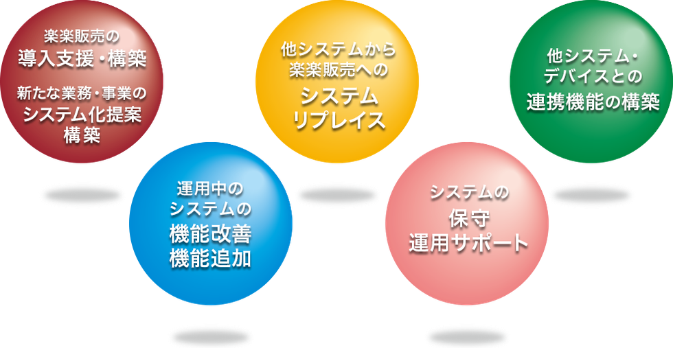 インスパイアリングでは「働くDBの導入支援・構築」「他システムからのリプレイス」「API等を使ったシステム連携」「運用中の働くDBの機能改善・追加」「システムの保守・運用サポート」を提供しております。