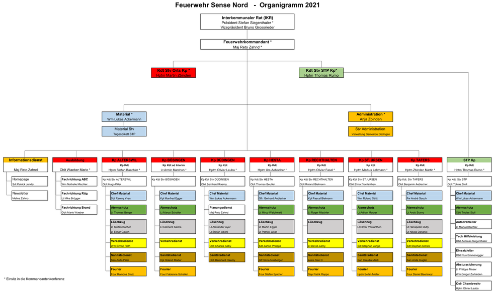 Organigramm Feuerwehr Sense Nord