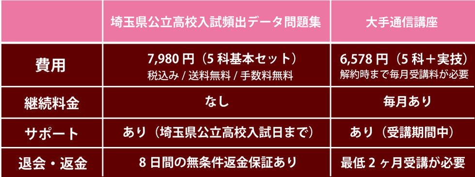 埼玉県公立高校入試頻出データ問題集,比較表