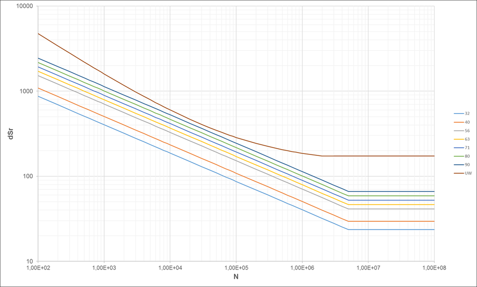 Fatigue design curves