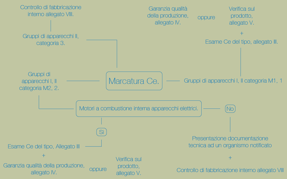 Diagrammma di flusso della marcatura Ce