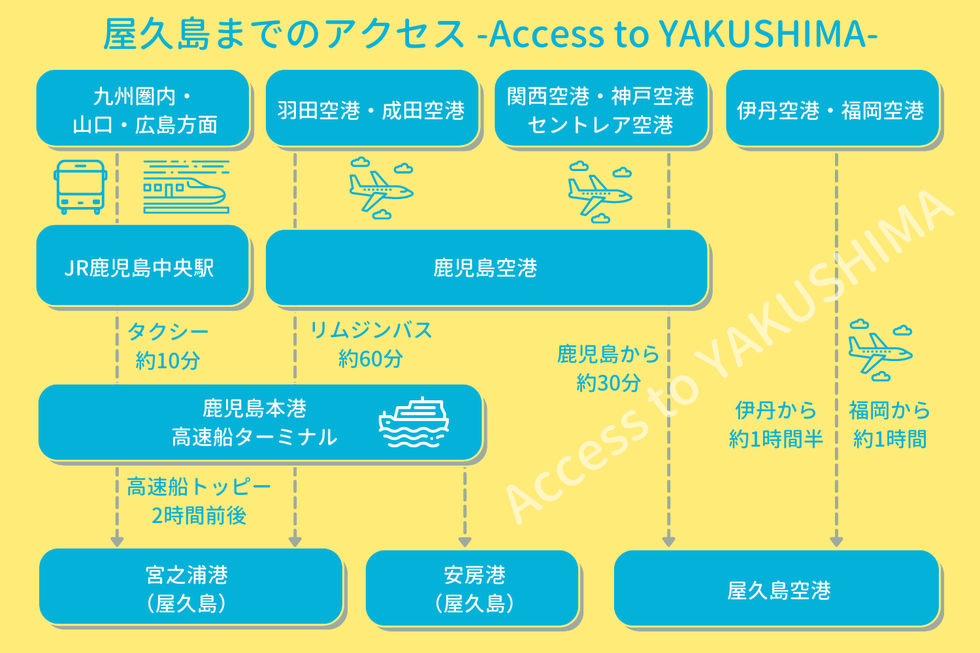 屋久島までのアクセス.屋久島ブルーツーリズム推進協議会,うお泊やくしま,鹿児島空港,屋久島空港,鹿児島本港,高速船ターミナル,羽田空港,伊丹空港,関西空港,神戸空港,中部国際空港,セントレア空港,