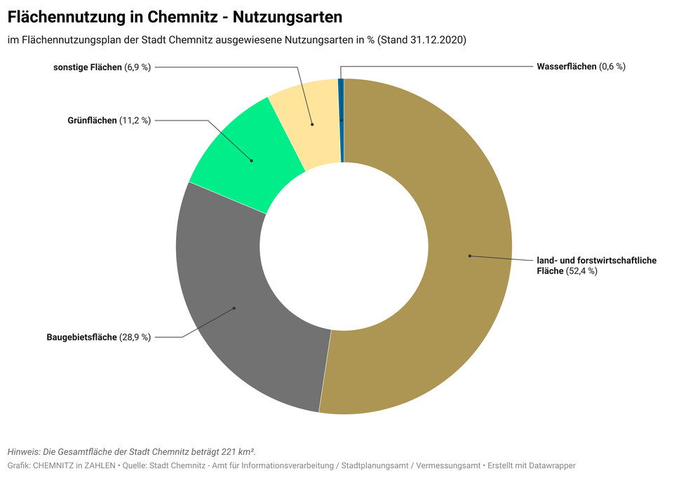 Flächennutzung in Chemnitz (Stand 31.12.2020)