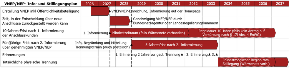 Idealtypischer Zeitplan zur Aufstellung von VNEP sowie Kommunikationsplan vor möglichen Hausanschlusstrennungen nach dem EnWG-Regierungsentwurf (BT-Drucksache 21/5440 „Gaspaket“) 