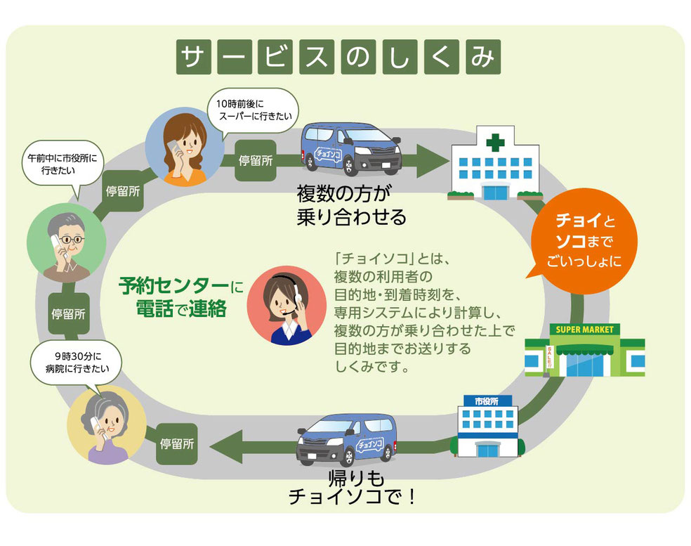 サービスのしくみ　「チョイソコ」とは乗り合い送迎サービスとは複数の利用者の目的地・到着時刻を専用システムにより計算し複数の方が乗り合わせた上で目的地までお送りするしくみです。