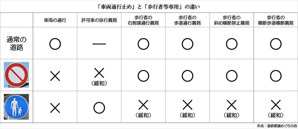 「車両通行止め」と「歩行者等専用」の違い。道路標識