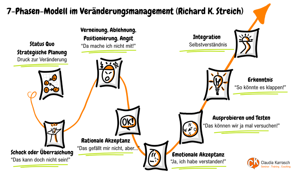 7-Phasen-Modell Changemanagement 