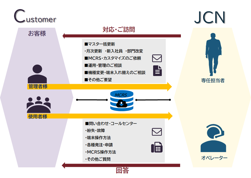 JCNのマネジメント体制