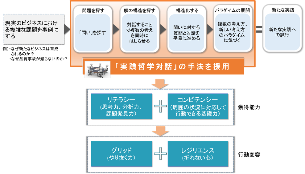 PfBプログラム　フレーム　課題　対話　実践　リテラシー　コンピテンシー　思考力　分析力　課題発見力　獲得能力　グリッド　やり抜く力　レジリエンス　折れない心　行動変容