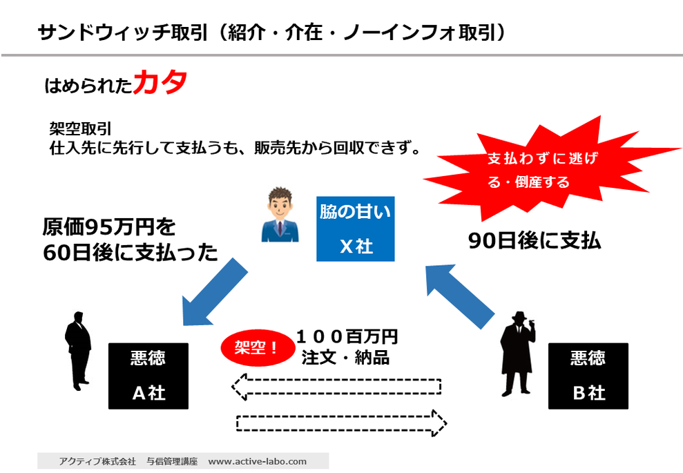 架空注文　架空納品　支払だけさせられる　回収できない　相手倒産　夜逃げ