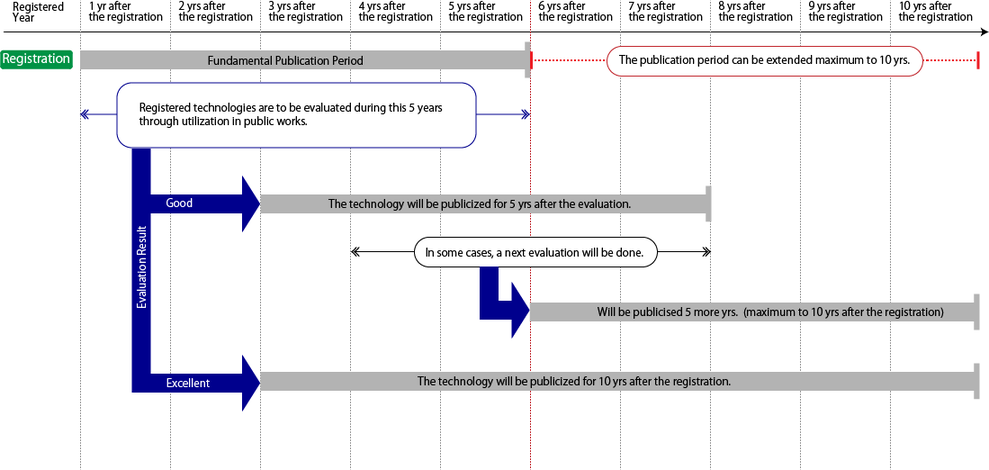 NETISに登録されると、その技術は登録完了の翌年度から原則５年間公表されます。登録された新技術が事後評価でVR評価を得た場合には、その評価から５年後まで公表されます。公表期間は最長でも登録の翌年度から１０年です。また、事後評価でVEを得た場合には新規登録の翌年度から１０年間公表されます。