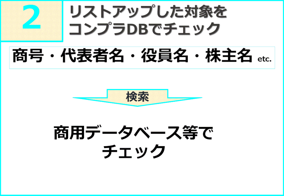 海外反社チェックの方法、海外コンプライアンススクリーン（KYC、KYCC、Know your customer）のやり方　商号・法人名・本人氏名・代表取締役名・取締役名・株主・実質所有者を、コンプライアンスDB（商業データベース）で照合・スクリーニンする。エクスペリアン「KYCチェック」該非チェック