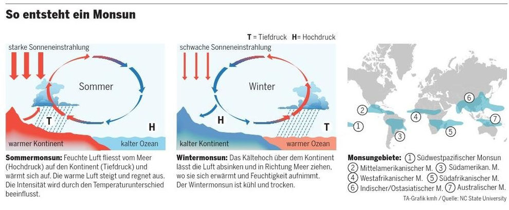 Erklärung Monsun