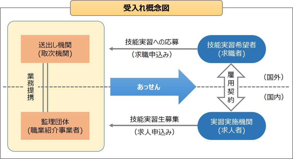 受入れ概念図