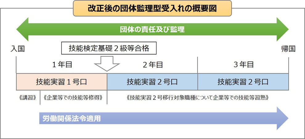 改正後の団体監理型受入れの概要図