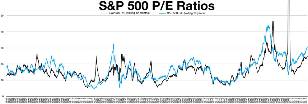 Historical P/E Ratio S&P 500