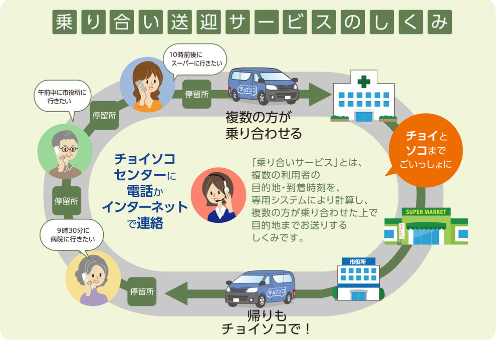 乗り合いサービスの仕組み　複数の利用者の目的地・到着時刻を専用システムにより計算し、複数の方が乗り合わせた上で目的地までお送りするしくみです。
