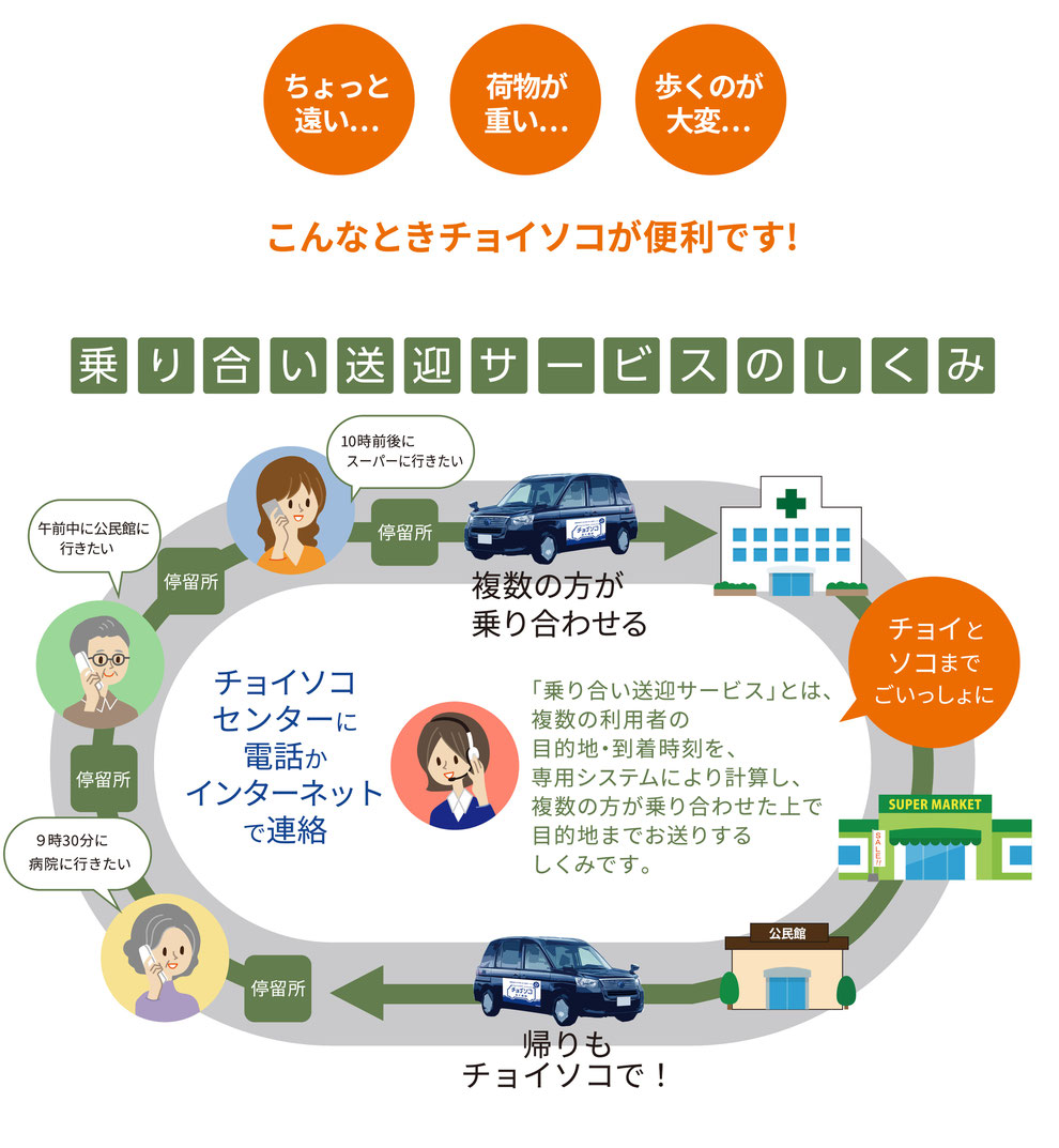 乗り合い送迎サービスとは、複数の利用者の目的地・到着時刻を専用システムにより計算し複数の方が乗り合わせた上で目的地までお送りするサービスです。