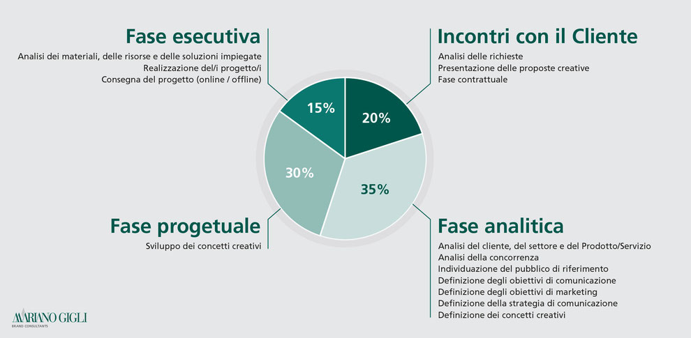 MARIANO GIGLI Brand Consultants - Metodo