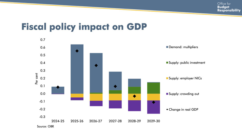 Bar chart of fiscal policy impact on GDP over time.  Y-axis is in percent from -0.3 to + 0.7.  X-axis is in years from 2024 to 2030