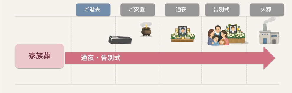 家族葬の流れ図｜ご逝去からご葬儀・火葬までの流れ