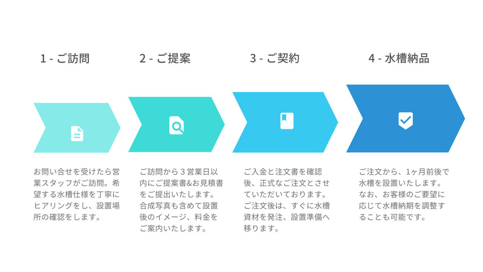 オーダーメイド水槽のご注文の流れを説明