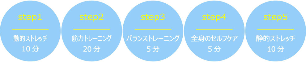 スモールジムトレーニングの流れ